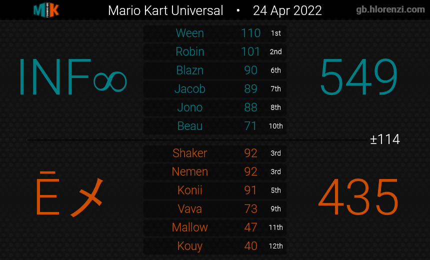 TeamINF22's tweet photo. MKU Race 7 INF Vs. Empathy X!
GGs guys! https://t.co/biA1GGEGUb