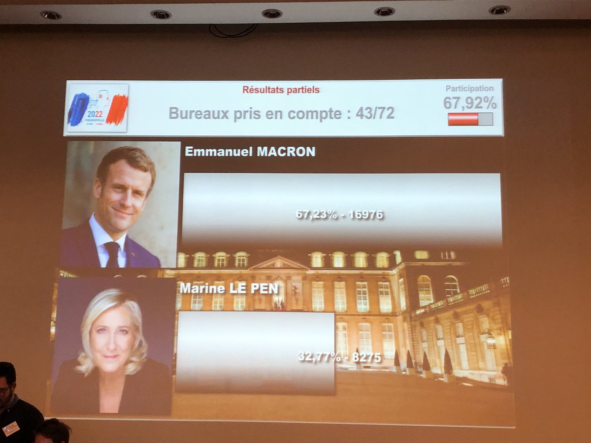 tdias80's tweet photo. #Amiens les résultats de 43 bureaux sur 72 : 67,23 % pour Macron - 32,77 % pour Lepen. Macron l’emporte dans plusieurs bureaux qui avaient placé le candidat JL Mélenchon en tête au 1er tour dont le bureau Voltaire à Amiens nord (65,12 % contre 34,88 %) #presidentiellepicardie https://t.co/ShDPBhFr6a