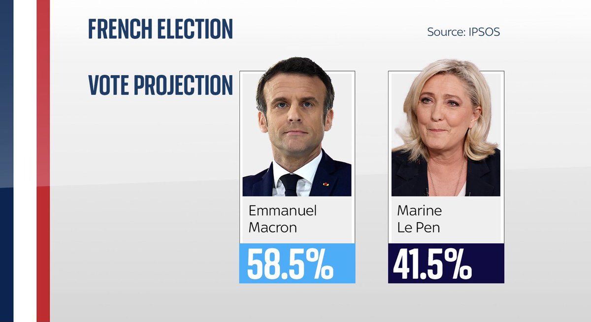 They shout 52 v 48 is decisive. But 58 v 41 is close. Close my arse. Disowning beliefs to detoxify yourself. Up against unpopular Macon yet you lose yet again. Le Pen is finished, they need a new fascist. I dare say racists are crying bitter tears. Frexit RIP #frenchelections