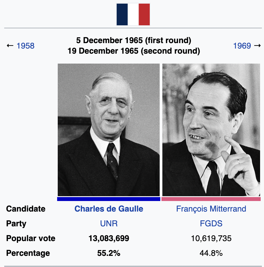 davidfrum's tweet photo. How disappointing a result is 58.2% for Emmanuel Macron? It's so bad that it's only ... three percentage points MORE than won by the greatest hero in 20th century French history when he ran for his second presidential term. https://t.co/T8J2f2S4bW