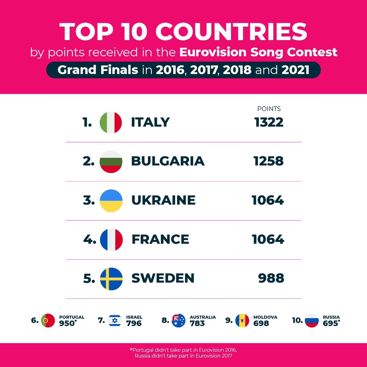 VIvanovIvanov's tweet photo. Top 10 by points received in #Eurovision finals in 2016, 2017, 2018 &amp; 2021 - the years of #Bulgaria's participations since our return. This result, which we are really proud of, was one of the reasons to launch @EurovisionSofia - a celebrate our past success in Eurovision! 🇧🇬❤️ https://t.co/g0CNLfXdKr