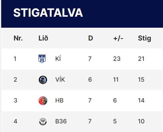 KI_Klaksvik's tweet photo. No chill Klaksvík. 📶‼️
#6PointsClear https://t.co/Srd3PwlpXn