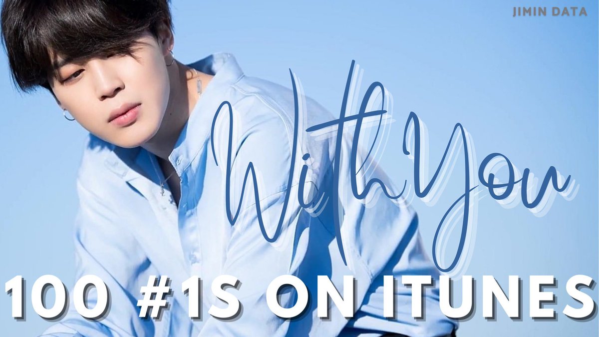Hoseokie1306's tweet photo. ¡El OST "With You" de JIMIN Y SUNGWOON se convierte en la canción más rápida de la historia en alcanzar el #1 en iTunes en 100 países, rompiendo el récord de "Dynamite" de BTS!

1. #WithYou -4 hrs (NEW)
2. Dynamite-8 hrs

JIMIN JIMIN
LEGEND MAKER
@BTS_twt #JIMIN #JiminOSTOutToday https://t.co/hXaiPR6xLd