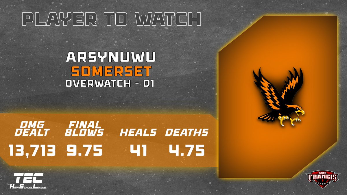 TECHighSchool's tweet photo. ๐จPLAYER TO WATCH๐จ
@SASD_Athletics takes the cake for our D1 #Overwatch player to watch!๐
Be on the lookout for ARSYNUWU, check out their stats below!๐
#TheEsportCompany #TECHSL #HighSchoolEsports https://t.co/q0NMEzTgCP