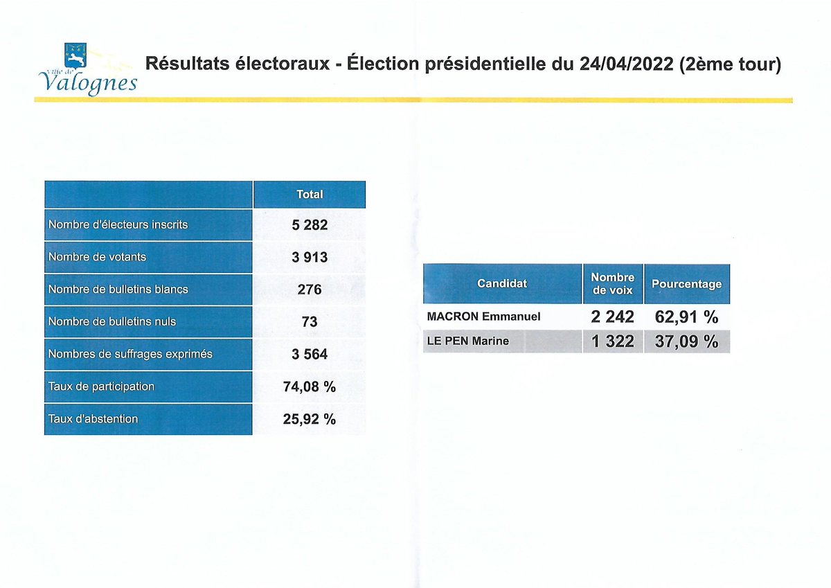 Rodriguez_Fab's tweet photo. Il faut se féliciter de la victoire du candidat républicain face à la candidate de l'extrême droite mais le RN affiche ce soir un score historiquement élevé. Il reviendra à Emmanuel Macron de rassembler les français en sachant mieux les écouter et mieux les comprendre. https://t.co/VqqCStW64s