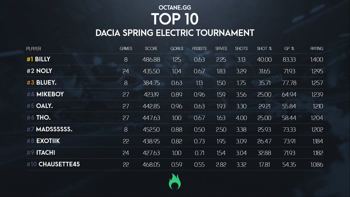 octane_gg's tweet photo. Full advanced stats for the @Dacia_FR #SpringElectricTournament are available on the site! Here are the statistical top performers of the event:
๐ฅ@billyVIBIN
๐ฅ@Nolystic
๐ฅ@BlueyRL
See all replay stats on the event page: https://t.co/YHTRQIj31C https://t.co/n2ZMbaaK5H