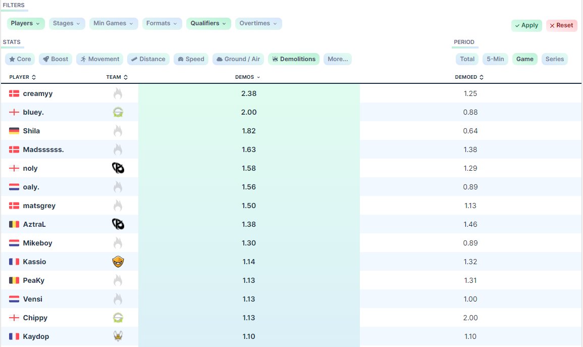 octane_gg's tweet photo. Full advanced stats for the @Dacia_FR #SpringElectricTournament are available on the site! Here are the statistical top performers of the event:
๐ฅ@billyVIBIN
๐ฅ@Nolystic
๐ฅ@BlueyRL
See all replay stats on the event page: https://t.co/YHTRQIj31C https://t.co/n2ZMbaaK5H