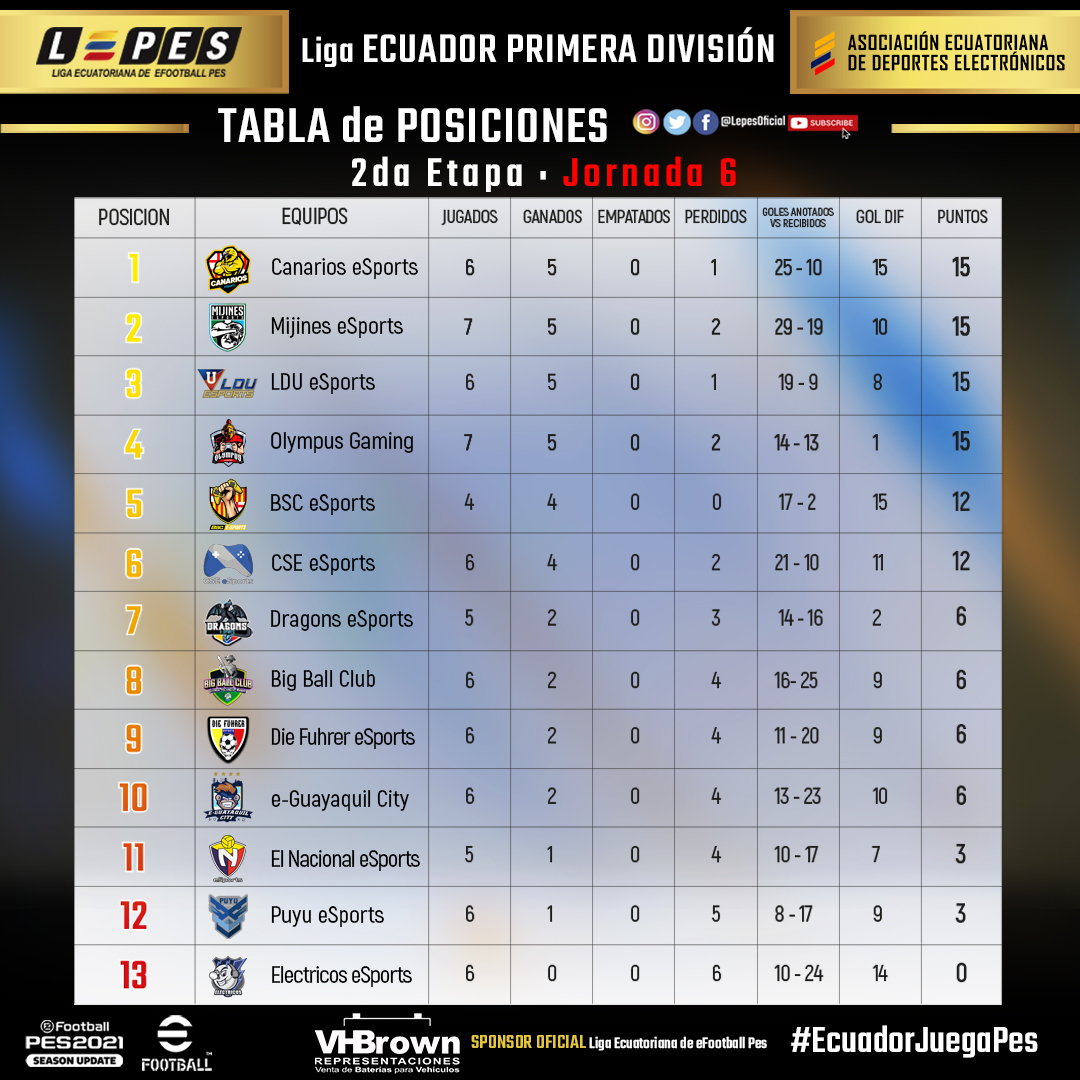 👆🎮 Tabla de posiciones tras la jornada 6️⃣ Etapa 2️⃣ de LEPES

Encuentros entre #BscEsports vs #DragonsEsports y #BscEsports vs #elnacionalesports queda reprogramado. ⚠️

#LEPES #PES #eFootball