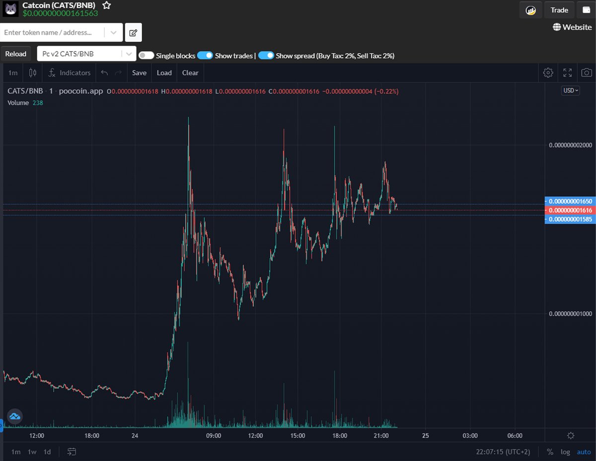 After a very interesting and hectic week with the coin we were designed to support went on creating a V2 and to kill off the V1. This chart tells us that V1 is pretty much alive and kicking🔥 What's your opinion? 

t.me/CatcoinMama

#CatCoinMama #catcoinbsc #CatCoin