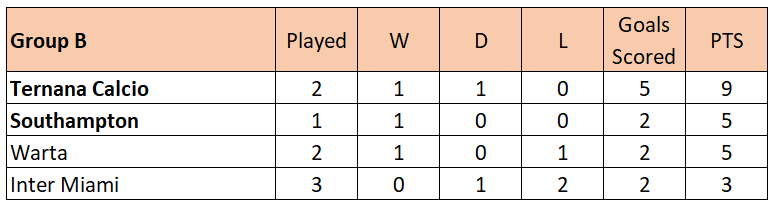 LaCopaLQ's tweet photo. Group B results

Ternana Calcio 🇮🇹  (managed by @youthintake) take a four point lead of the group with a 3-0 win Vs @FMRensie's Warta Poznan 🇵🇱 ...who then responded with a 2-0 win themselves against @FM_Grasshopper's Miami 🇺🇸 https://t.co/X3YKWQWsvm