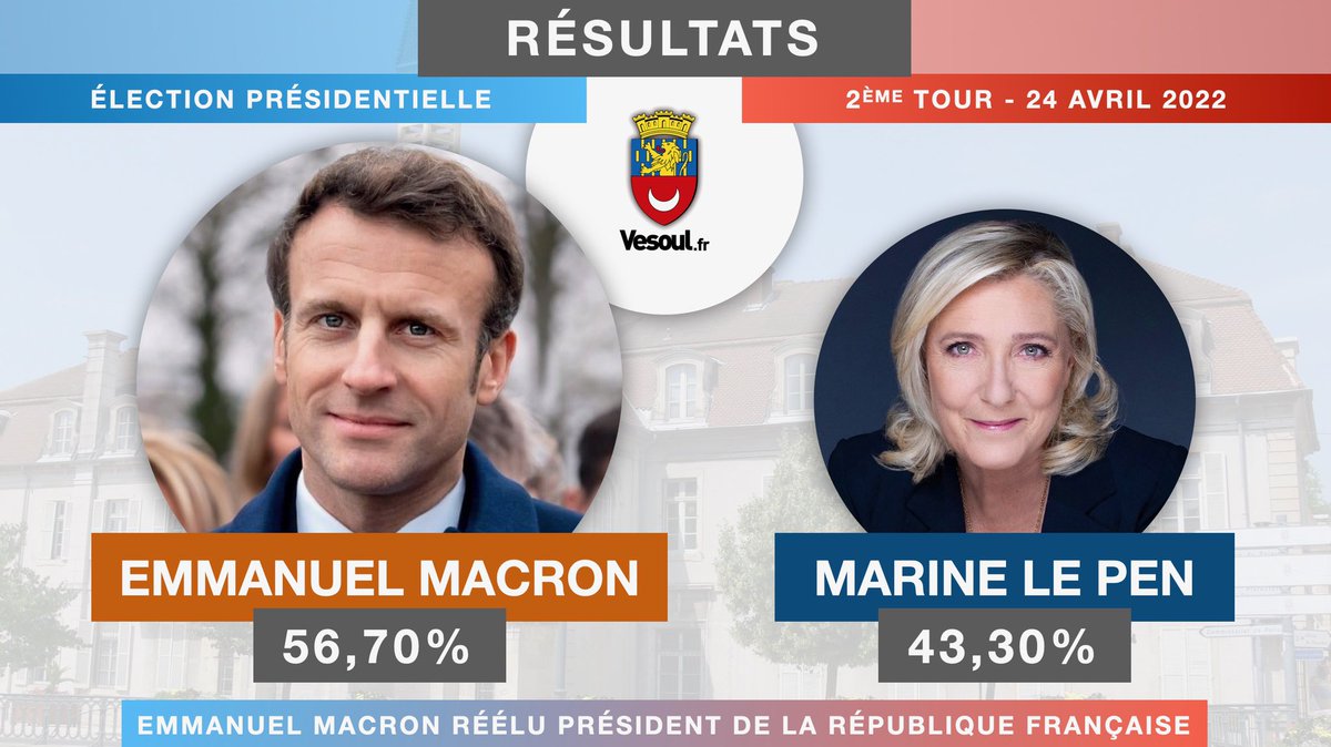 alainchretien's tweet photo. La victoire d’@EmmanuelMacron est historique. Le Président a réussi un exploit après toutes les crises que notre pays a enduré.
Vesoul a placé le président réélu en tête avec plus de 56 %, c'est naturellement une grande satisfaction pour moi et mon équipe. @avecvous https://t.co/YglLd21Xaa