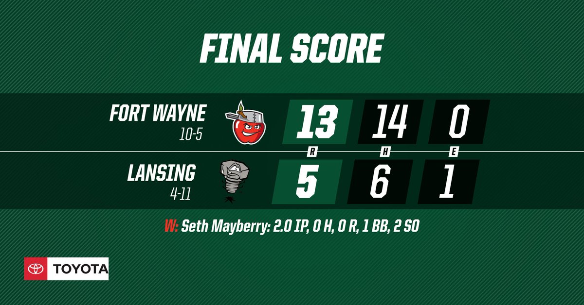 TinCaps's tweet photo. #WWWinCaps😀🍎
That's 3 in a row and 7 of our last 8!
We're off to our best start since 2009!
We'll see you at @ParkviewField for a 6-game homestand beginning Tuesday night against @DragonsBaseball (@Reds affiliate)! https://t.co/8a0uXALCBU