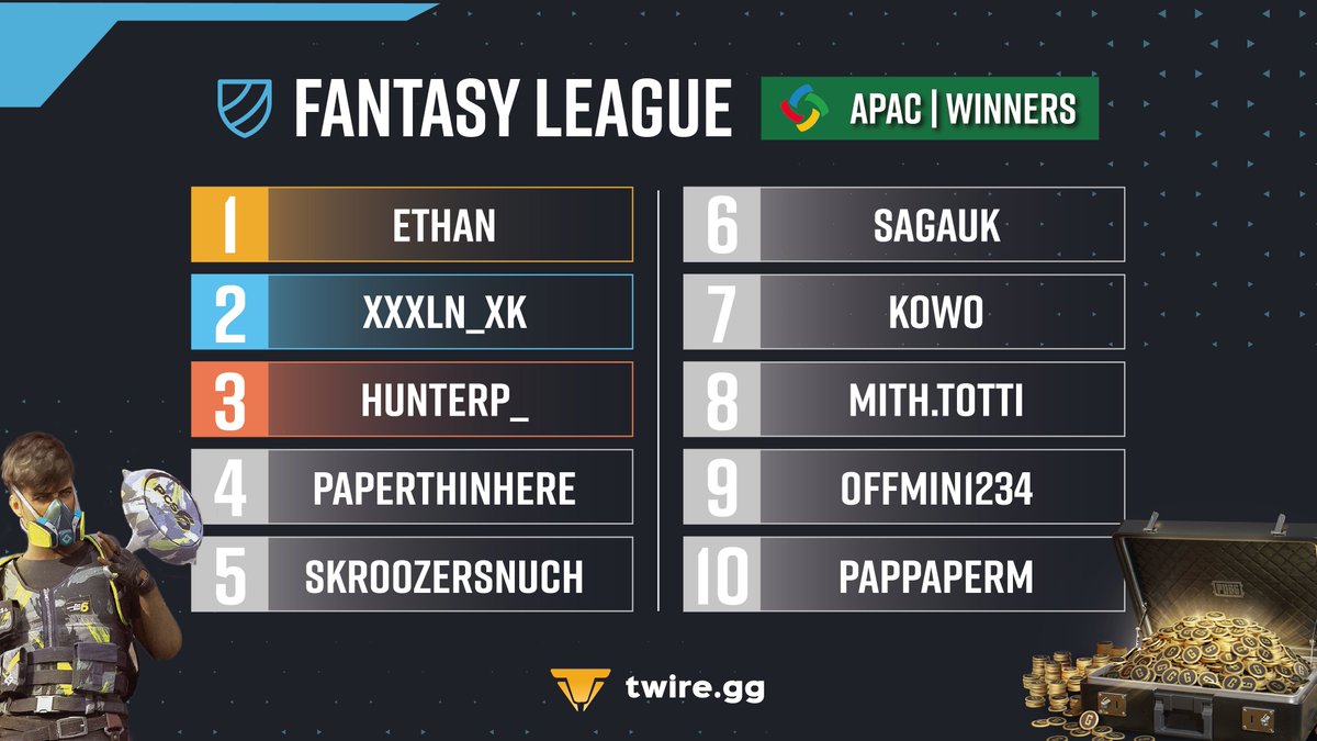 TwireGG_PUBG's tweet photo. 🛡 Fantasy League #PCS6APAC Winners 🛡

With the end of the first PCS6 region, we have the first Fantasy League winners! 🙌🙌

Congratulations to all, but especially to these 10 users that managed to collect some prizes! 👏

📊 Full leaderboard: https://t.co/ptphIR6olo https://t.co/Cy9Tw48RST