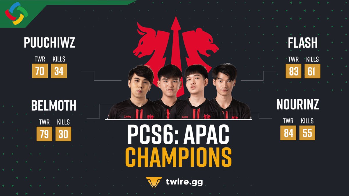 TwireGG_PUBG's tweet photo. 🏆 #PCS6APAC Champions: 🇹🇭Daytrade Gaming! 🏆

Although a bit late, we want to congratulate Daytrade Gaming for a convincingly win on the PCS6: APAC! 👏👏

📊 You can check all the Team Stats here: https://t.co/UVJ6qYyquA

#PUBGEsports https://t.co/1wGX9wsjGF