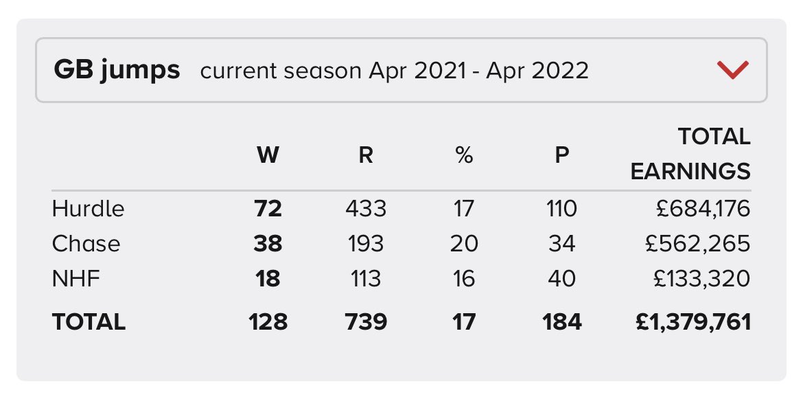 So this is how the 2021/22 season went 

If you have a potential Grade 1 winner hanging around in your back yard, we’d be delighted to train them for you in 2022/23