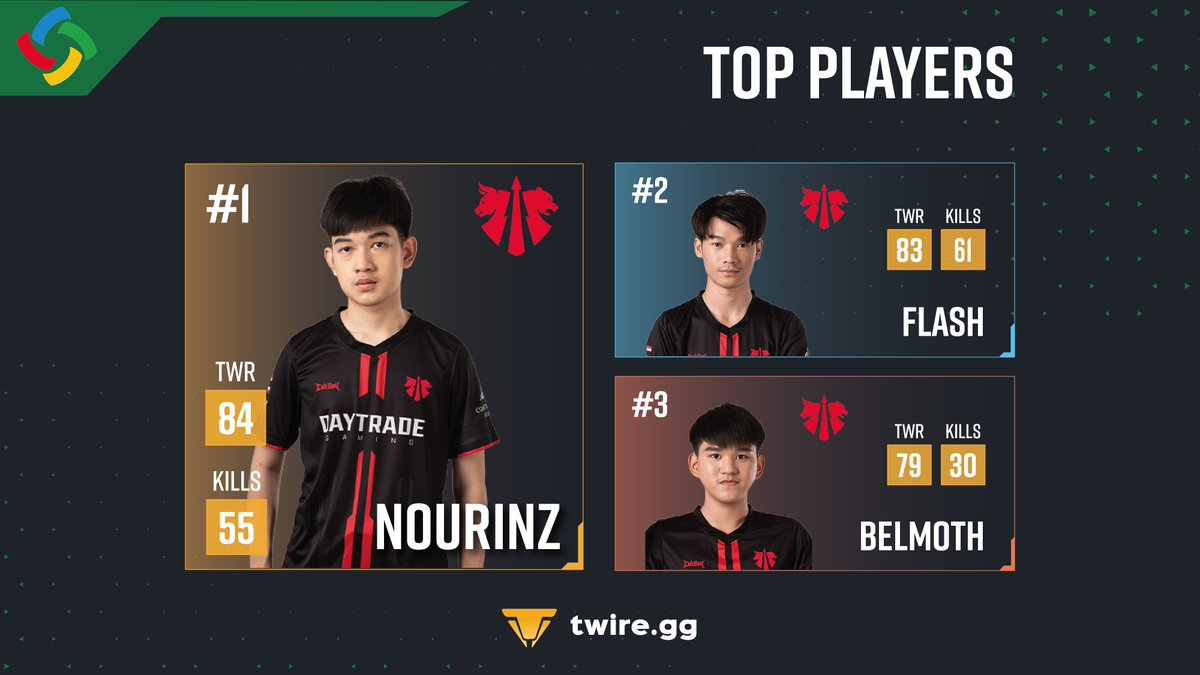 TwireGG_PUBG's tweet photo. 📌 Here are the TWR Top Players of #PCS6APAC 

🎖 Nourinz with a great performance gets the TWR MVP, followed by his two teammates! 🔥

📊 Full Player Stats: https://t.co/WioGlgXdoF

#PUBGEsports https://t.co/PtYJVgqhTL