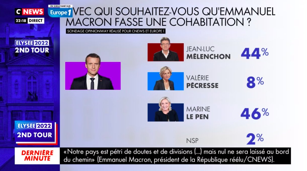 OpinionWay on Twitter "[ ELECTION PRESIDENTIELLE ] 46 des Français
