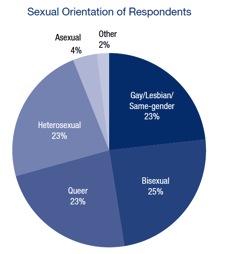 EmilyLovesCows's tweet photo. @genderskeptic @Nefer_Linde @twosillykittens @SourSecularist @elizabethlioncs @D3R3K_PRIME @GCAbleism158 Only 23% of transgender people identify as straight, stay mad about it dumbass 😎 https://t.co/tPz9anp4oQ
