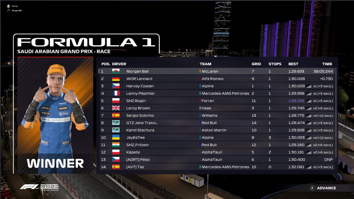 Tier 2 <a href="/WORleague/">World Online Racing</a> 🇸🇦
P7>P1
Quali was terrible but there was a lot of chaos in the race (mainly people trying to have drs and be P2 etc) and I was able to avoid most of it.
GG to the podium @WOR_Lennard and <a href="/HarveyyC19/">Harvey Cowan</a> 
<a href="/WOResports/">WOR Esports</a> 1-2