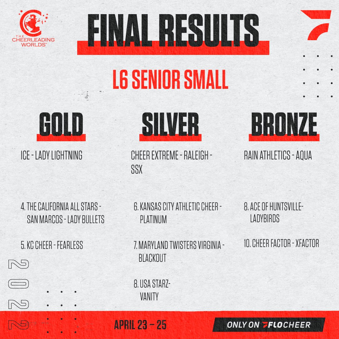 Finals results &amp; scores are now available: flosports.link/TheCheerleadin…