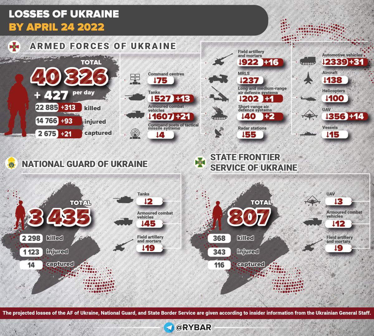 Kaosama3's tweet photo. Datos del Ministerio de defensa de Rusia.

Estas son las baja de #Ukraine https://t.co/5VkpnK6TNh