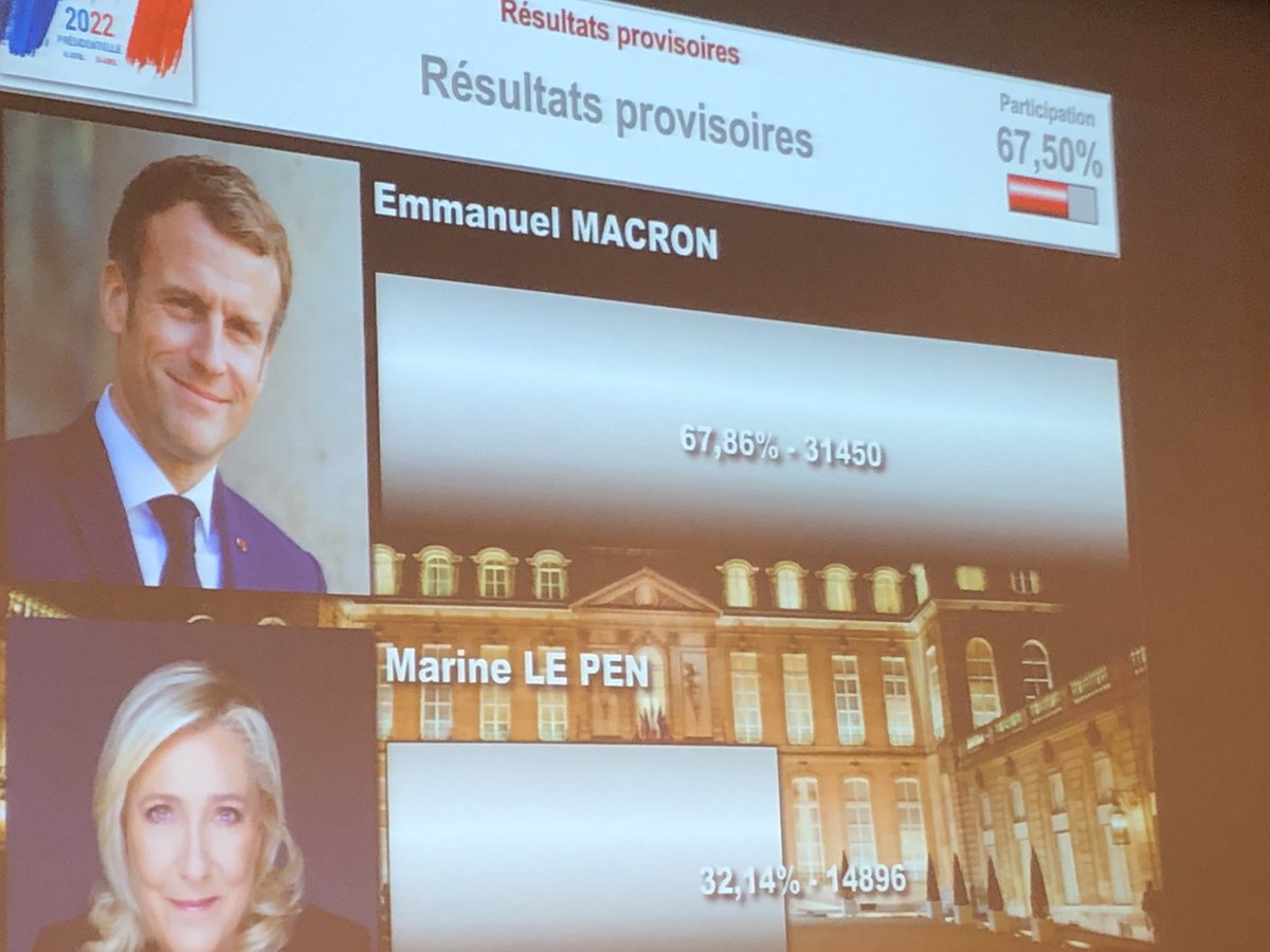 tdias80's tweet photo. #Amiens Emmanuel Macron l’emporte (67,86 % des voix) dans sa ville natale qui, au 1er tour, avait hissé en tête le candidat des Insoumis #presidentiellepicardie https://t.co/JrH1Edbaqt