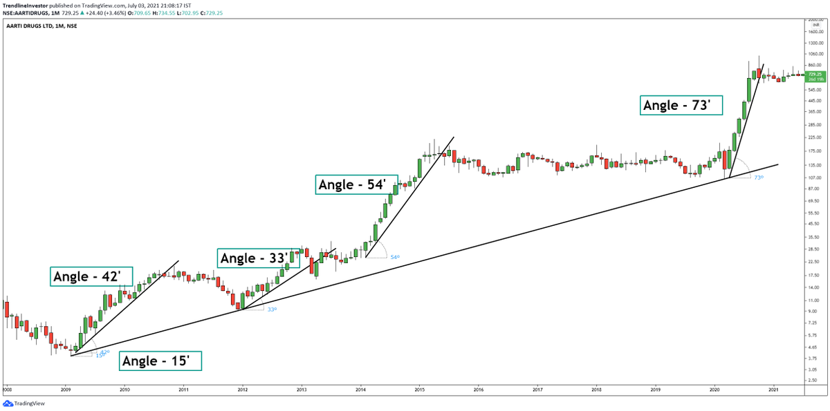 Struggling to understand if a trendline will hold or not? Here are 3⃣ ...