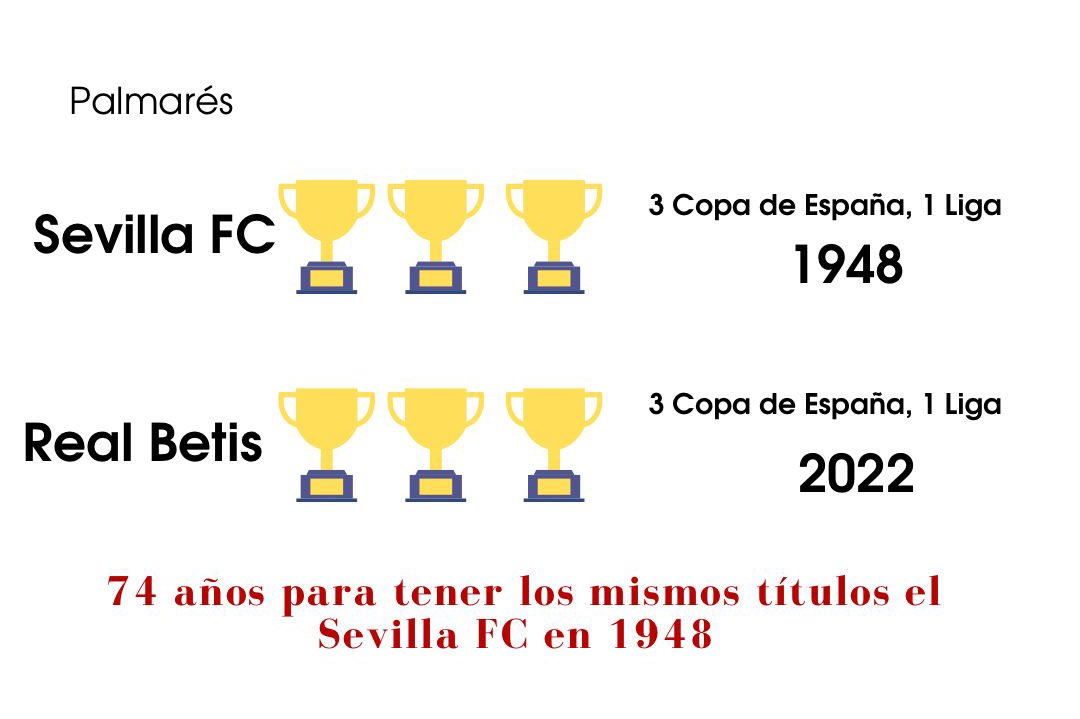 Cronologia de: sevilla fc - betis