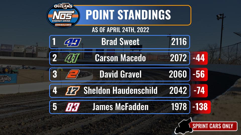 Top 5 in World of Outlaws Points heading into the Bristol Bash at Bristol Motor Speedway https://t.co/8o1WglOOpb