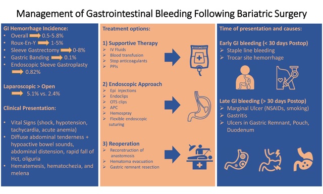 Jane Lee (@janelee17527424) on Twitter photo 👉This review was published by <a href="/dstefanidis1/">Dimitrios Stefanidis</a> 's team on <a href="/MiniSurgery/">Mini-invasive Surgery</a>.
✍️Analyze the available methods to control post-bariatric surgery gastrointestinal bleeding based on the presenting symptoms, postoperative anatomy, and the time of presentation.
🔗misjournal.net/article/view/4… 👉This review was published by <a href="/dstefanidis1/">Dimitrios Stefanidis</a> 's team on <a href="/MiniSurgery/">Mini-invasive Surgery</a>.
✍️Analyze the available methods to control post-bariatric surgery gastrointestinal bleeding based on the presenting symptoms, postoperative anatomy, and the time of presentation.
🔗misjournal.net/article/view/4…
