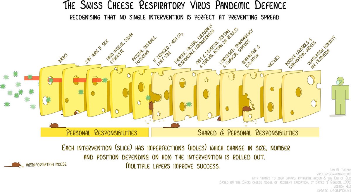 joaquinlife's tweet image. If someone posits a binary choice for how to deal with the pandemic, it is an indication of laziness, lack of creativity, ignorance, or perhaps other motives. Remember this great Swiss Cheese Model for containing transmission. A better approach than “either or” is “yes and.”