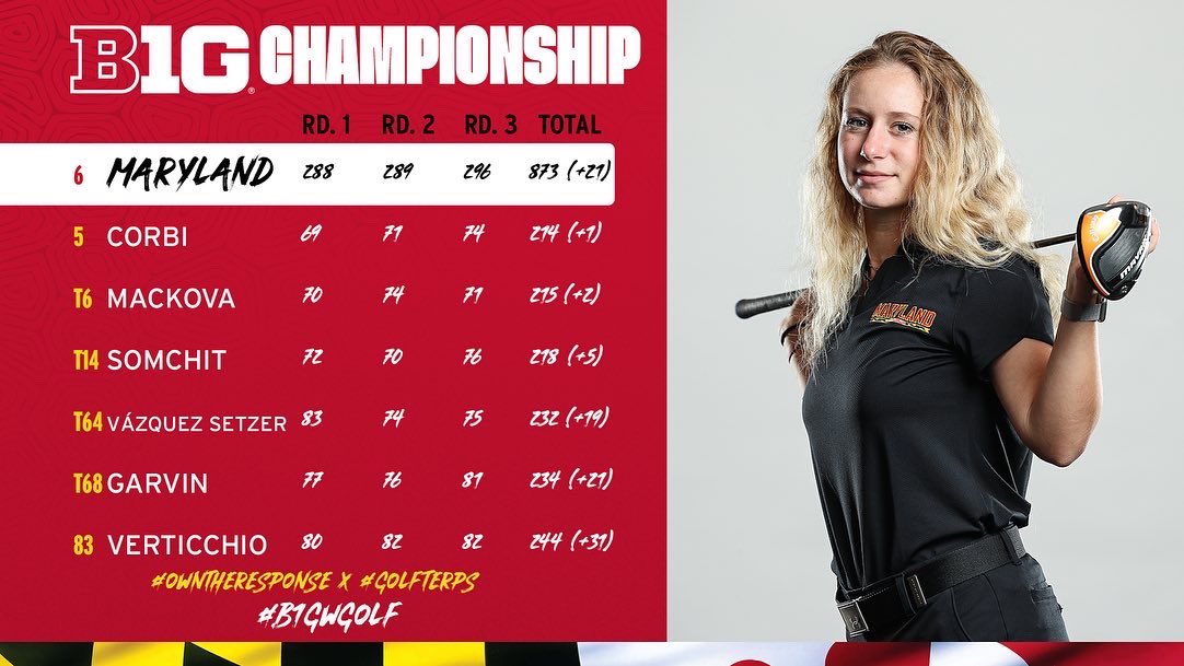 TerpsWGolf's tweet image. A #B1G week in review... ⛳️

- Corbi ties a career-low score (69)
- Mackova picks up her fifth top-ten of the season 
- Somchit with 12 birdies this week (fourth-most in the field)
-A senior @bigten send off for Verticchio &amp;amp; Capoccia 

Recap ➡️ ter.ps/B1GWG22Recap

#GolfTerps