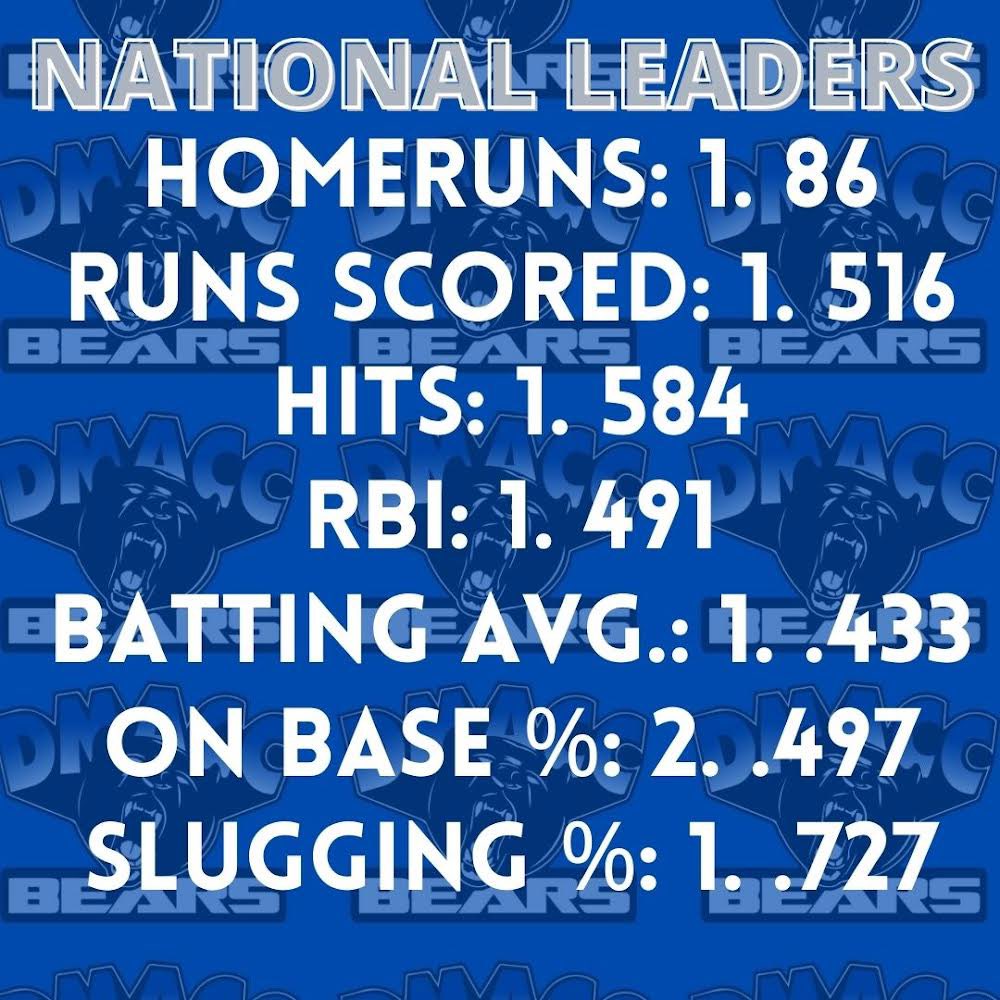DMACCsoftball's tweet photo. ‼️NATIONAL RANKINGS‼️

Here is where the Bears check in at the latest national stat rankings!

#GoBears🥎 https://t.co/PlZxx3d7VW