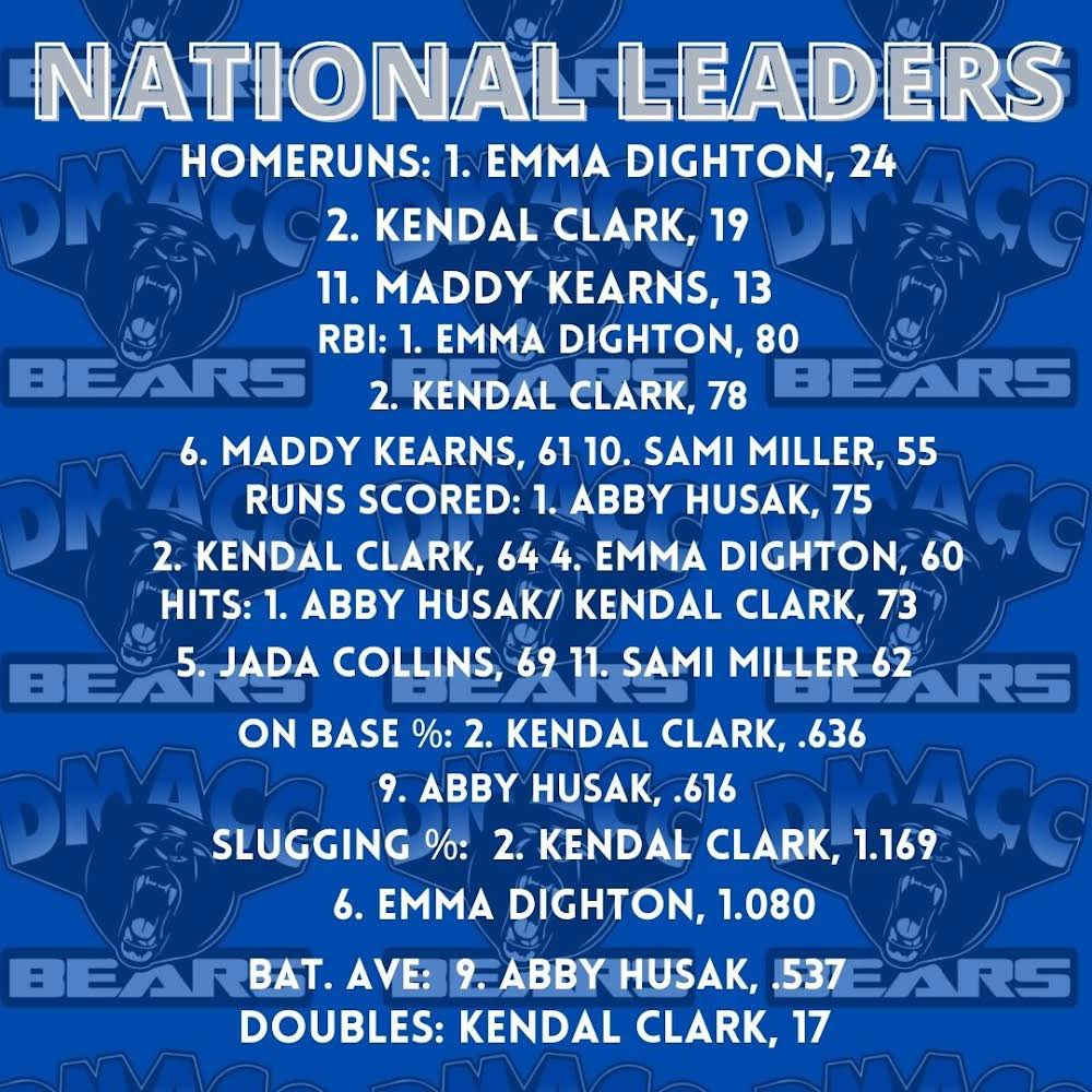 DMACCsoftball's tweet photo. ‼️NATIONAL RANKINGS‼️

Here is where the Bears check in at the latest national stat rankings!

#GoBears🥎 https://t.co/PlZxx3d7VW