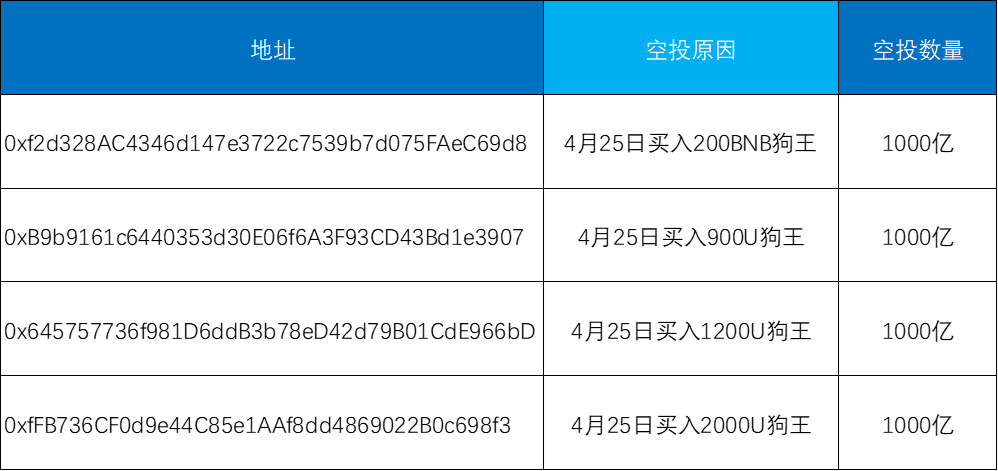 MonkeyKing_Coin's tweet photo. $MonkeyKing 向狗王投资者致敬，我们会不定期对狗王持有者发送$MonkeyKing空投，今天我们随机选了四位早晨买入DogeKing的投资者进行空投，地址如下。
如果你是狗王持有者，可以联系我们。
#dogeking #doge #memecoin https://t.co/TPuzhpZT5Y