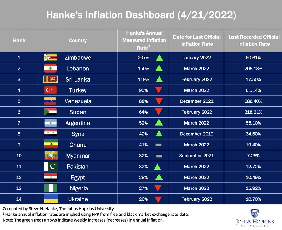 steve_hanke's tweet image. In this week&apos;s inflation table, #SriLanka is in the spotlight again. On April 21, I measured LKA&apos;s #inflation at a SKY-HIGH 119%/yr. To crush inflation &amp;amp; save the rupee, Sri Lanka needs to install a #CurrencyBoard, like the one it had from 1884 until 1950.