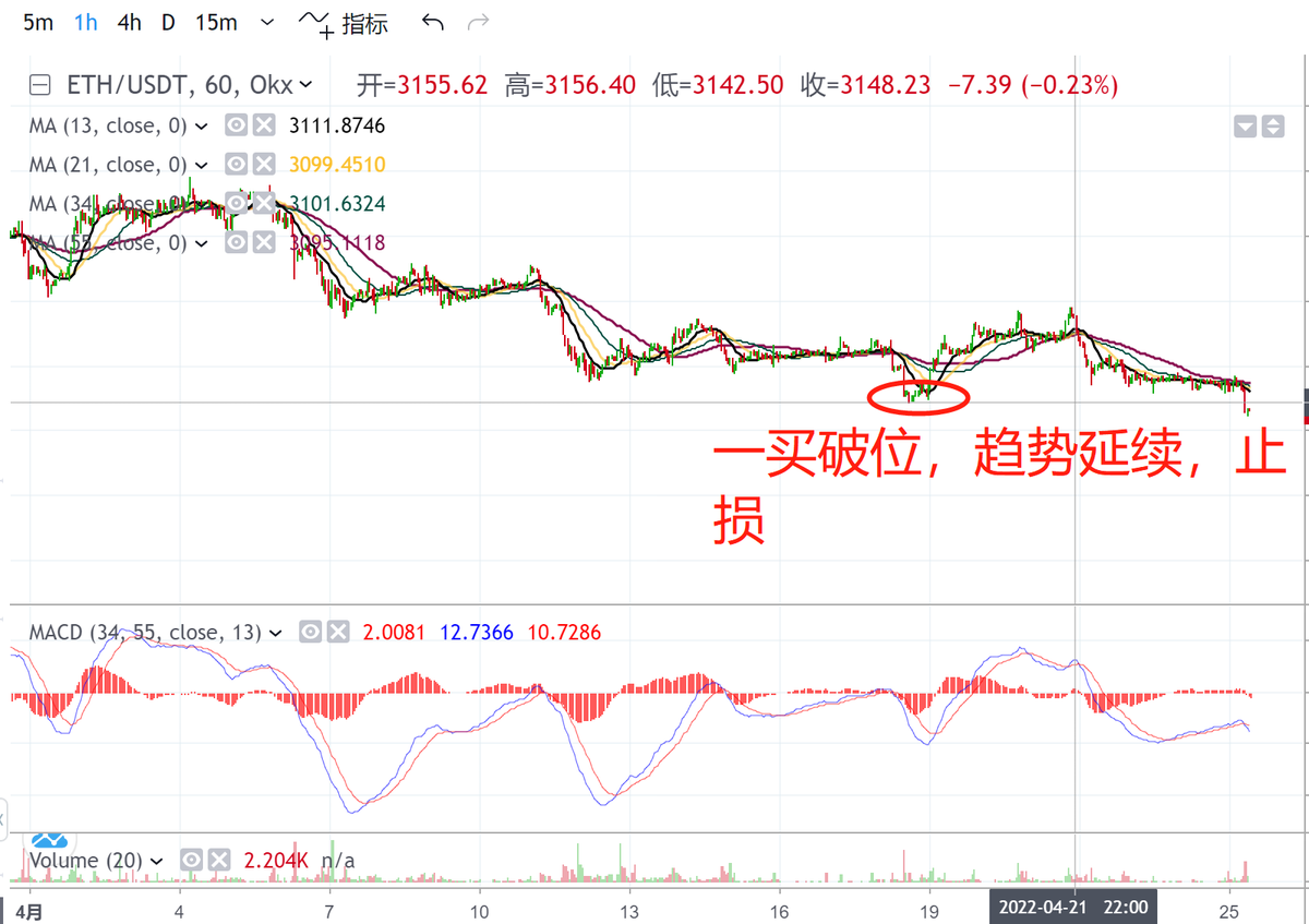 01Bile's tweet photo. 昨日4H周期下破2882低点，止损2880；建仓位2930，亏损1.7%。
趋势继续延续，4H周期趋势继续背离，等待趋势新一买机会出现。 https://t.co/vyXpaptxoX