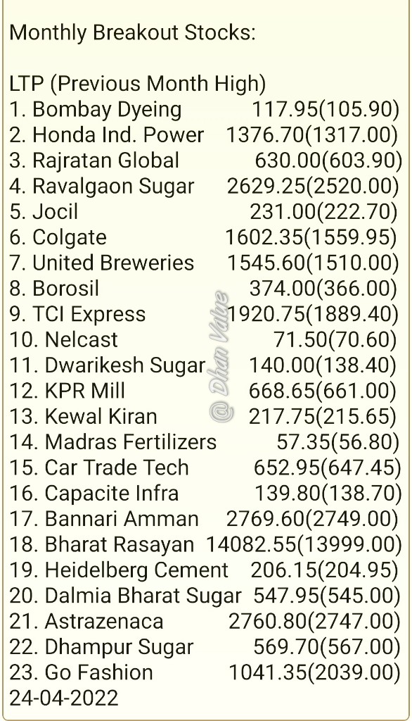 Monthly Breakout Stocks:
24-04-2022