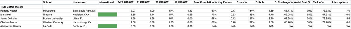 chris_awk's tweet photo. NWSL Draft Class Ranking Update

Tier C (Mid-Majors) - 4YR (Senior) - D (RB)

1. Rafferty Kugler - Milwaukee
2. Ida Miceli - Niagara
3. Jenna Oldham - Boston University
4. Chelsea Moore - Western Kentucky
5. Alyssa van Heurck - La Salle https://t.co/hBRWjDJW0b