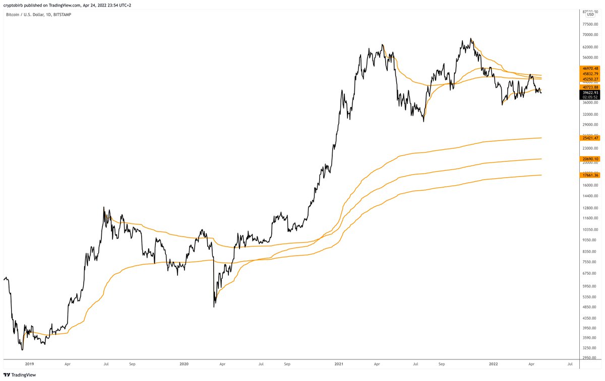 All key VWAP trend lines anchored at the major reversals for this $BTC bull market
