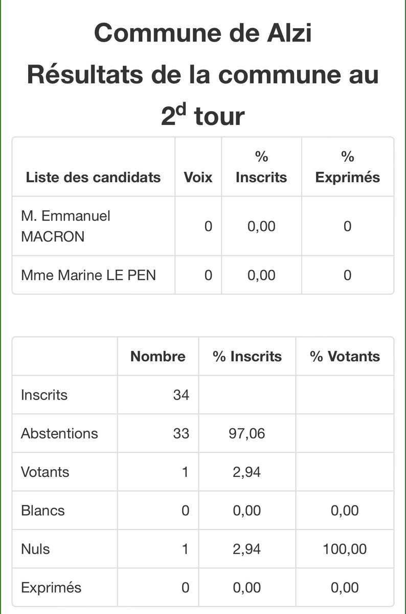 z8po's tweet image. mdr ils en ont plus rien à foutre en Corse