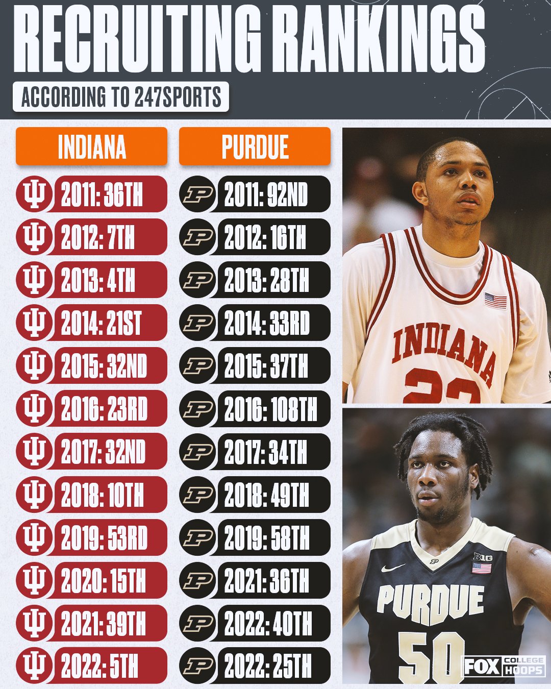 FOX College Hoops on X: &ldquo;Indiana&rsquo;s recruiting classes have ranked 
