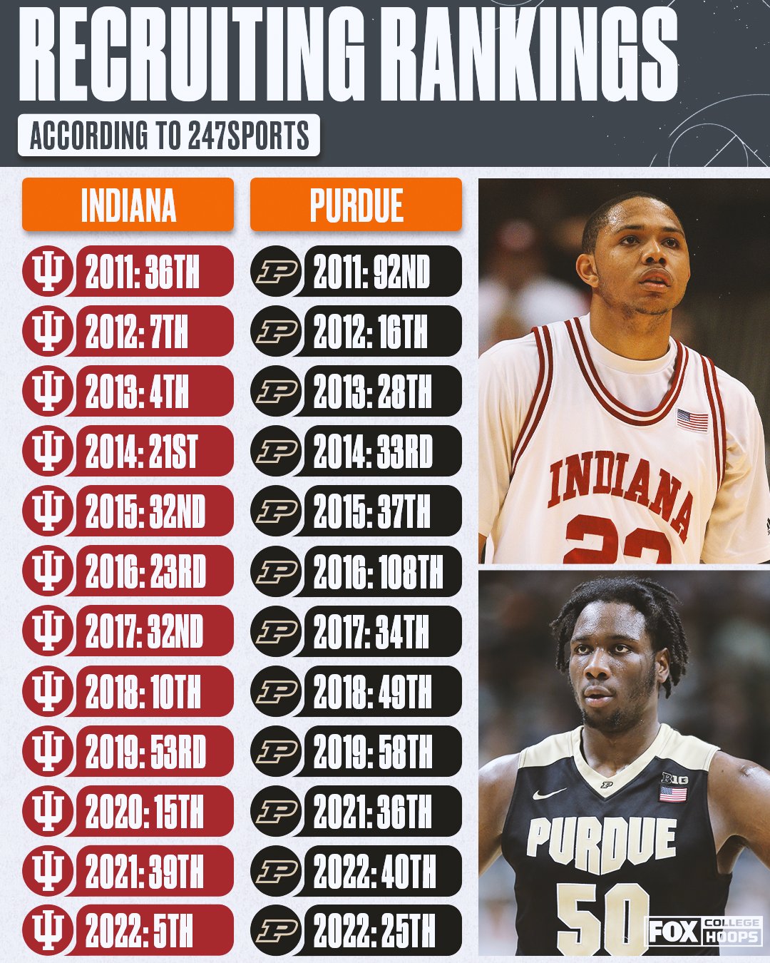 FOX College Hoops on X: Indiana's recruiting classes have ranked higher  than Purdue's every year since 2011, but the Boilermakers hold the 15-6  advantage on the court during that span 📈📉  /