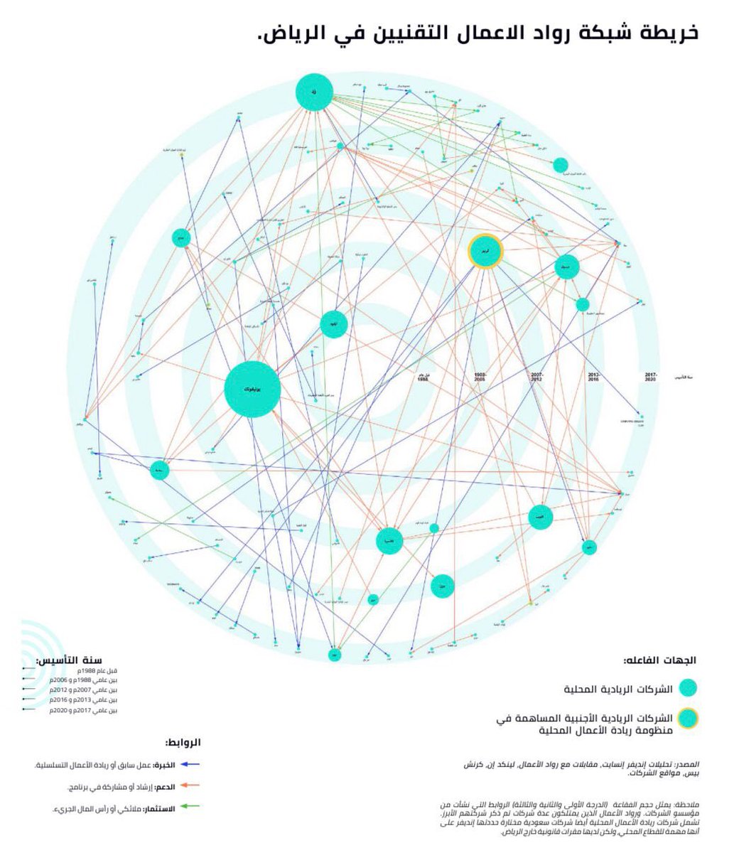 ماهو وضع الشركات التقنية واصحابها في المملكة؟

في تقرير حول خريطة الشركات التقنية في مدينة الرياض وا...