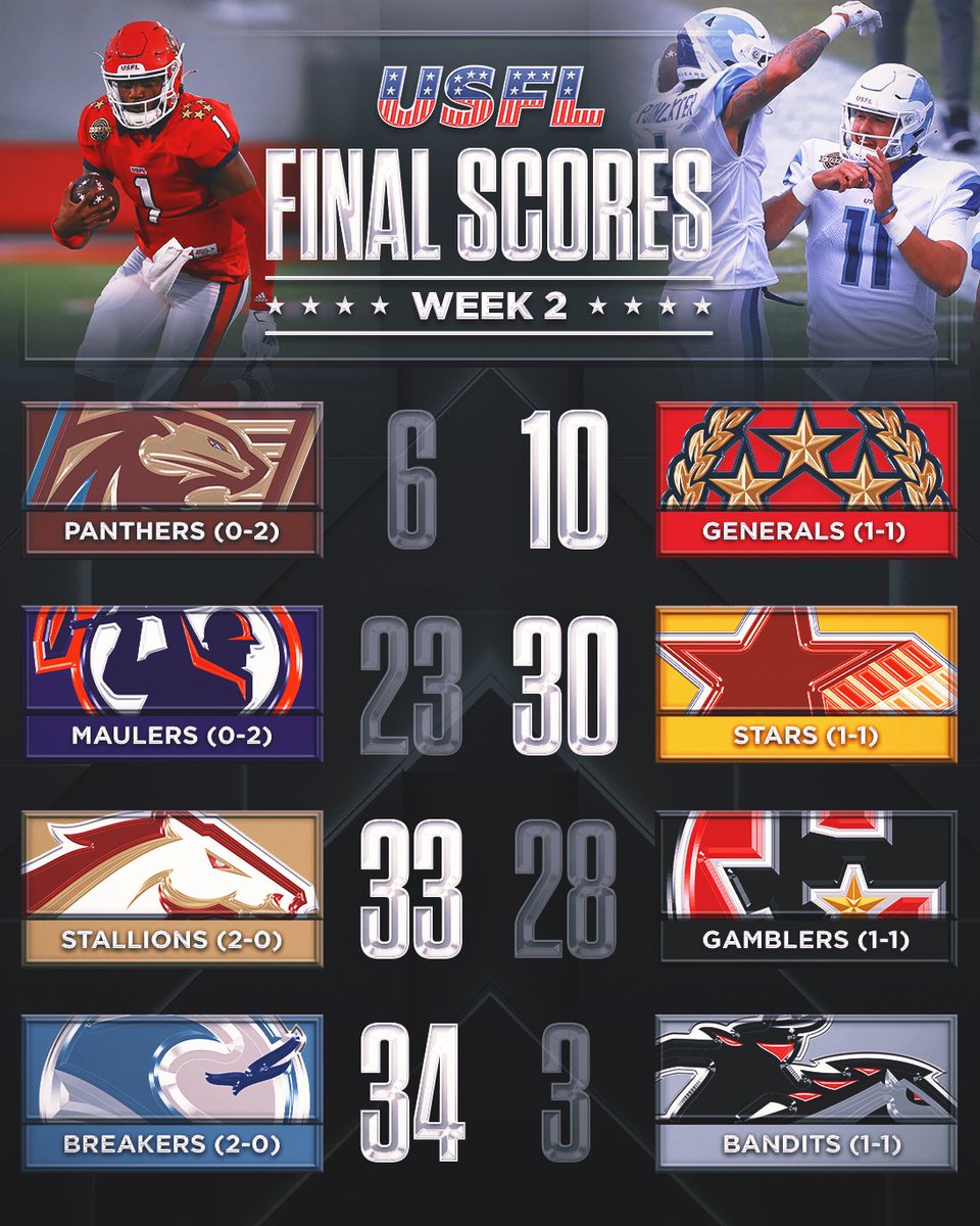 UFLonFOX's tweet photo. Week 2 ✅

Did your team pick up a W? https://t.co/cnIc27Wbol