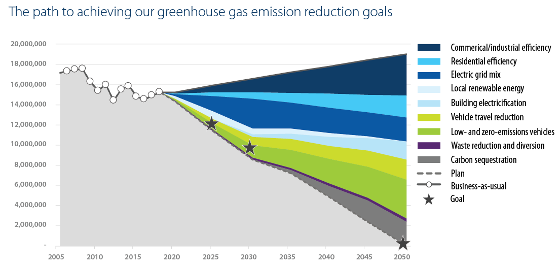 Reducing vehicle travel is a pillar of Hennepin County's plan to get to net zero greenhouse gas emissions by 2050. 
EVERY planning decision going forward should be centered on how we can remake our roadways to allow for other modes of transportation besides just autos.