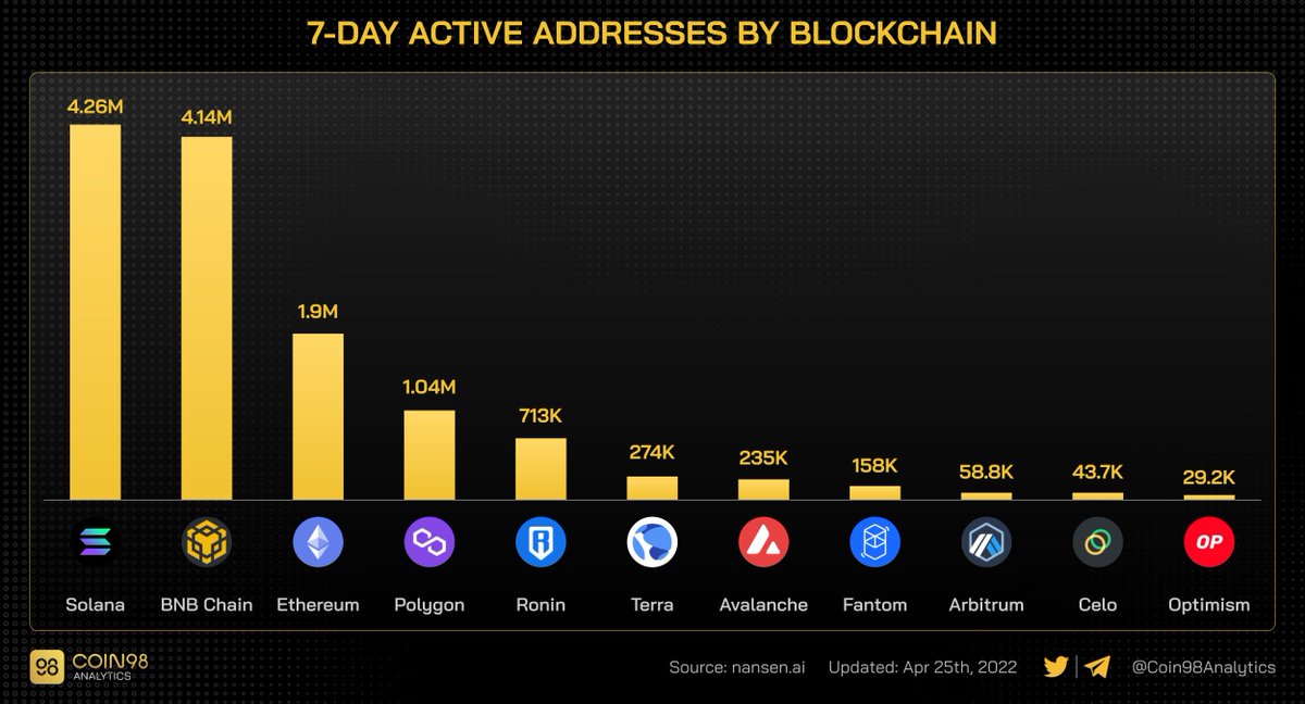 Coin98Analytics's tweet photo. Number of 7-day active addresses by blockchain

#Solana 4.26M
#BNBchain 4.14M 
#Ethereum 1.9M
#Polygon 1.04M
#Ronin 713K
#Terra 274K
#Avalanche 235K
#Fantom 158K
#Arbitrum 58.8K
#Celo 43.7K
#Optimism 29.2K https://t.co/8iHrFe6s5e