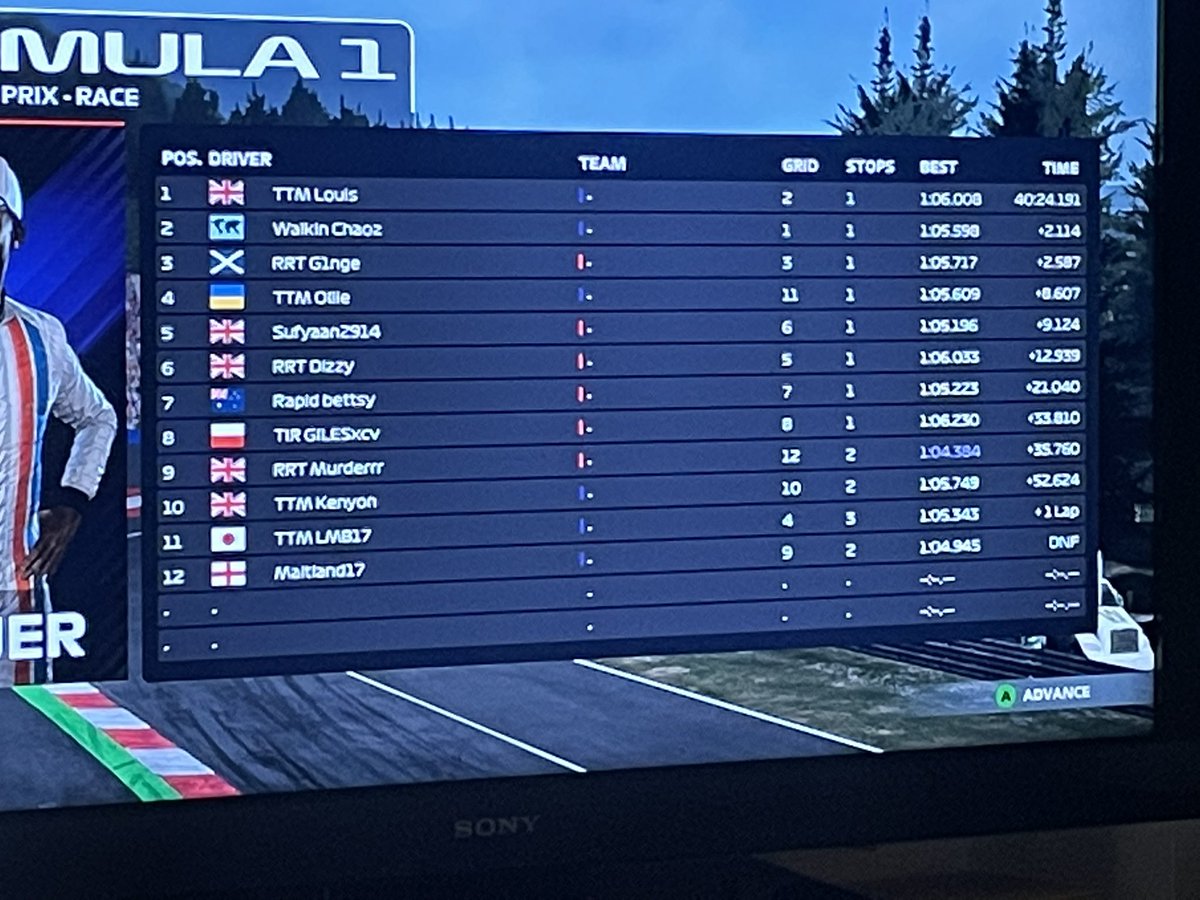 What an absolutely amazing showing by the guys tonight against <a href="/TTMotorsportUK/">Top Tier Motorsport | F1 League</a>  in the @FGWC_F1 Provisional score was 85-81 in TTM favour but for our second race in the esports world, other teams aught to be scared. We’re coming!!! #rapidarerising 🙌🏼🙌🏼