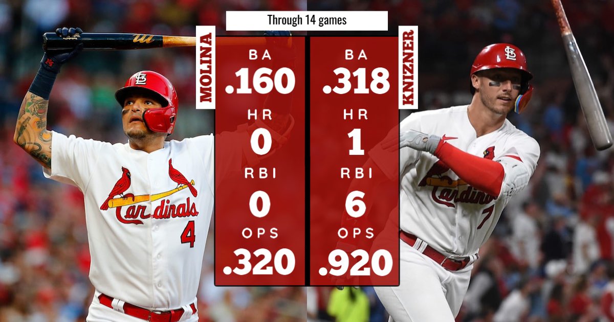 RedbirdReject's tweet photo. Cardinals record by starts this season:

         Yadi 4-4                     Knizner 5-1 https://t.co/MC1DUMHSEB