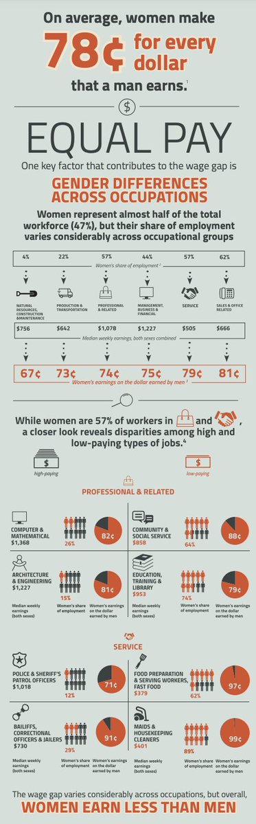AllieCook99's tweet photo. The Gender Pay Gap results in more women and female-headed households likely to be in poverty, less likely to have health insurance, transportation, food, education, etc. NASW supports advocating for legislative strategies  that address pay equity. #WKUSocialWorkPolicy https://t.co/Al59an4430